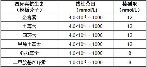 Preparation method and application of a tetracyclic antibiotic electrochemiluminescence sensor