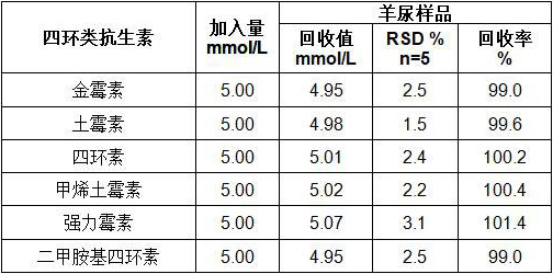 Preparation method and application of a tetracyclic antibiotic electrochemiluminescence sensor