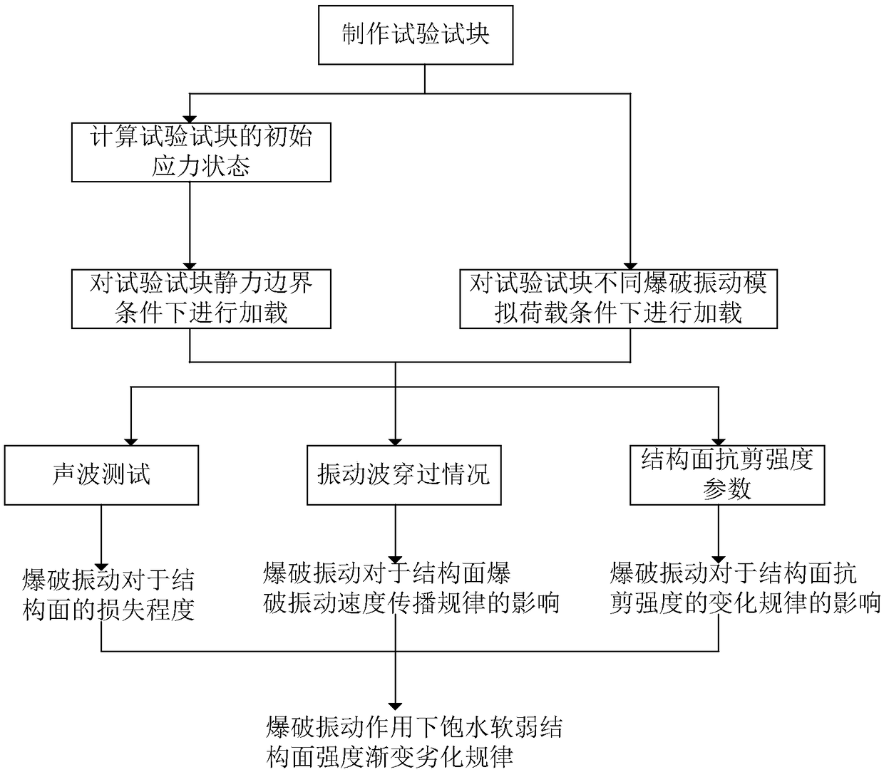 Method for researching gradual degradation rule of strength of saturated water weak structural plane under blasting vibration