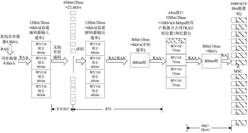 4.8kb/s data service transmission method based on IP (Internet Protocol) GSM-R (Global System for Mobile Communications-Railway) network