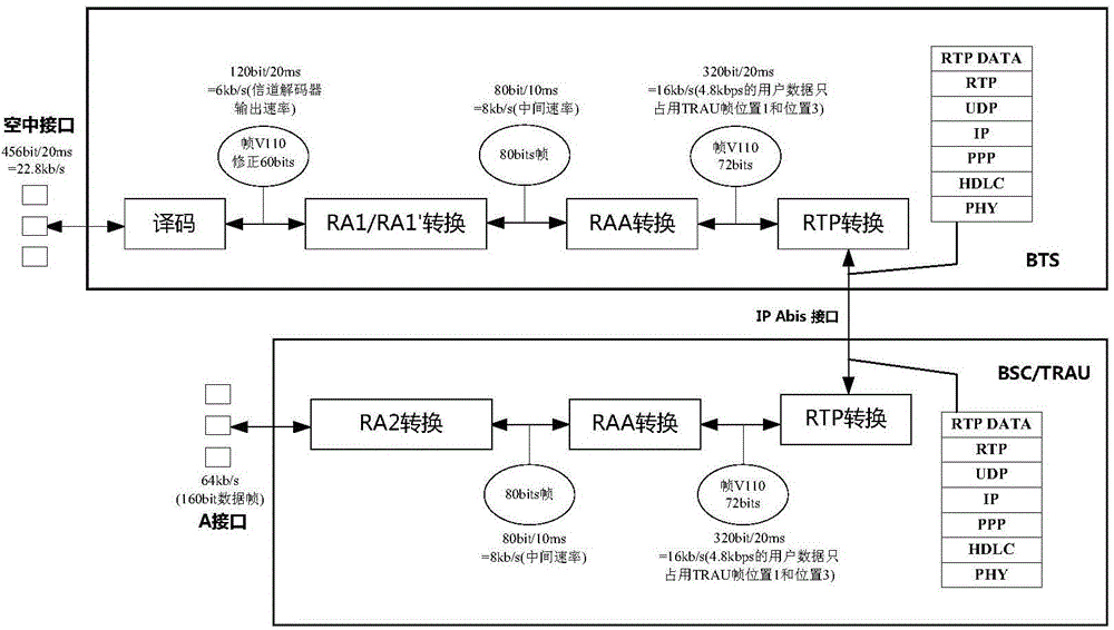 4.8kb/s data service transmission method based on IP (Internet Protocol) GSM-R (Global System for Mobile Communications-Railway) network