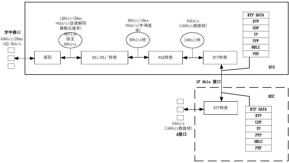 4.8kb/s data service transmission method based on IP (Internet Protocol) GSM-R (Global System for Mobile Communications-Railway) network