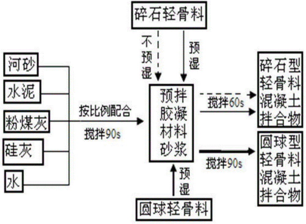 A kind of high-light aggregate concrete and its preparation method