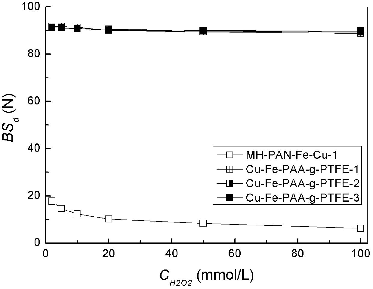 Modified Teflon fiber metal complex catalyst and preparation method thereof