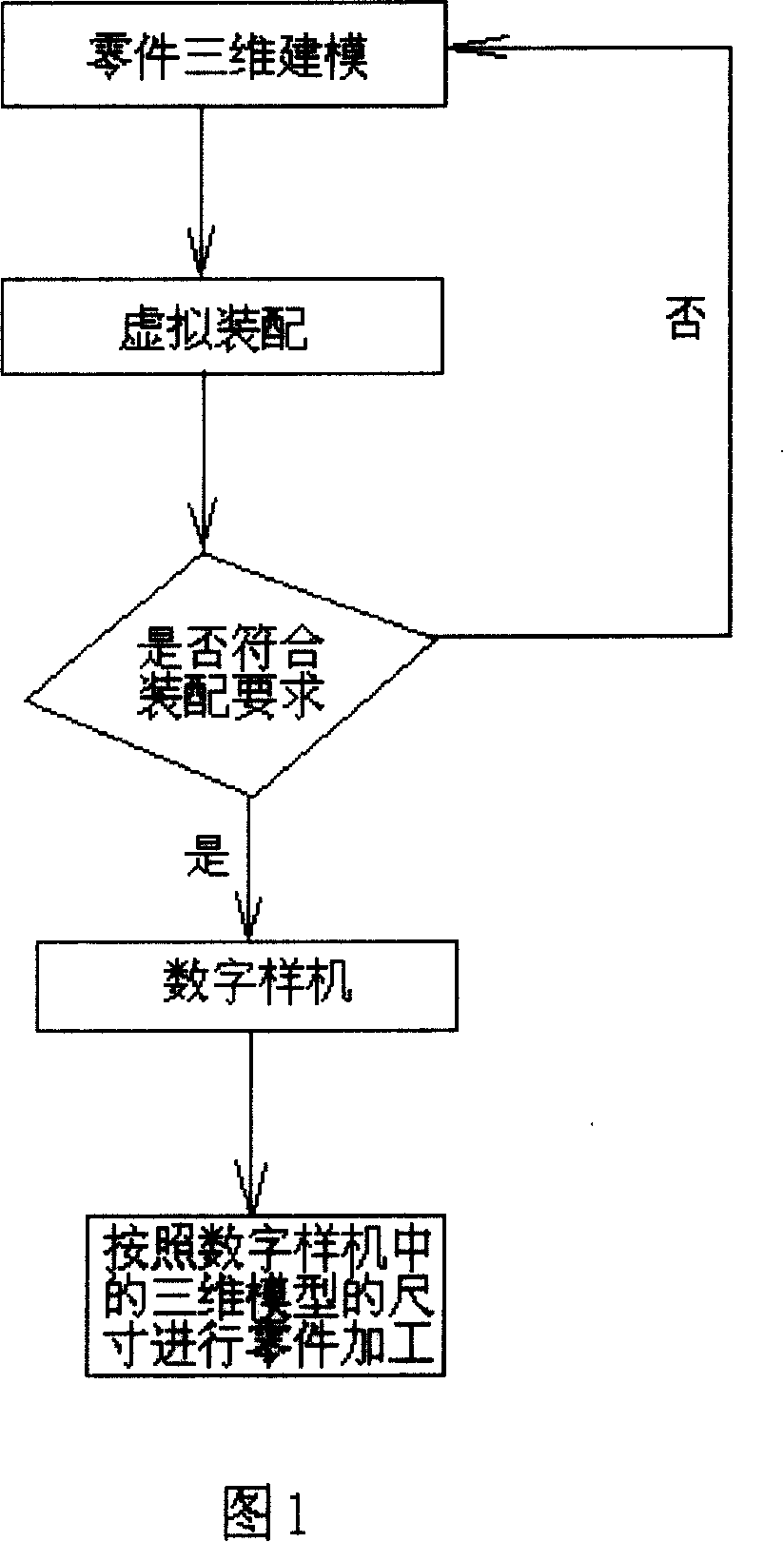 Digitization mechanical design method