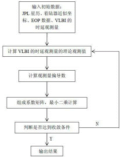 A method and system for precise positioning of a lunar lander with improved libration parameters