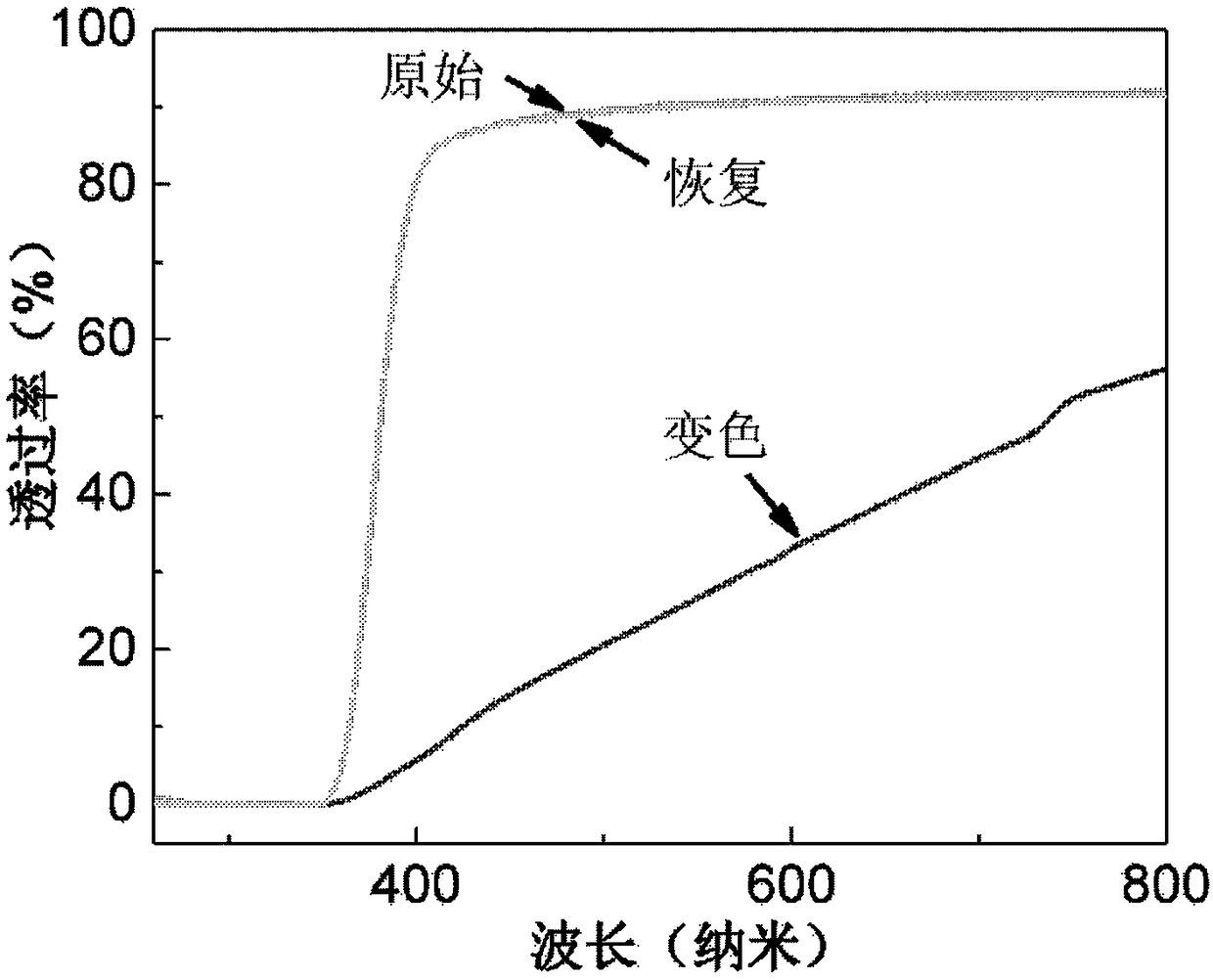 Preparation method of photochromic vehicle window capable of stopping ultraviolet rays and product and application of photochromic vehicle window