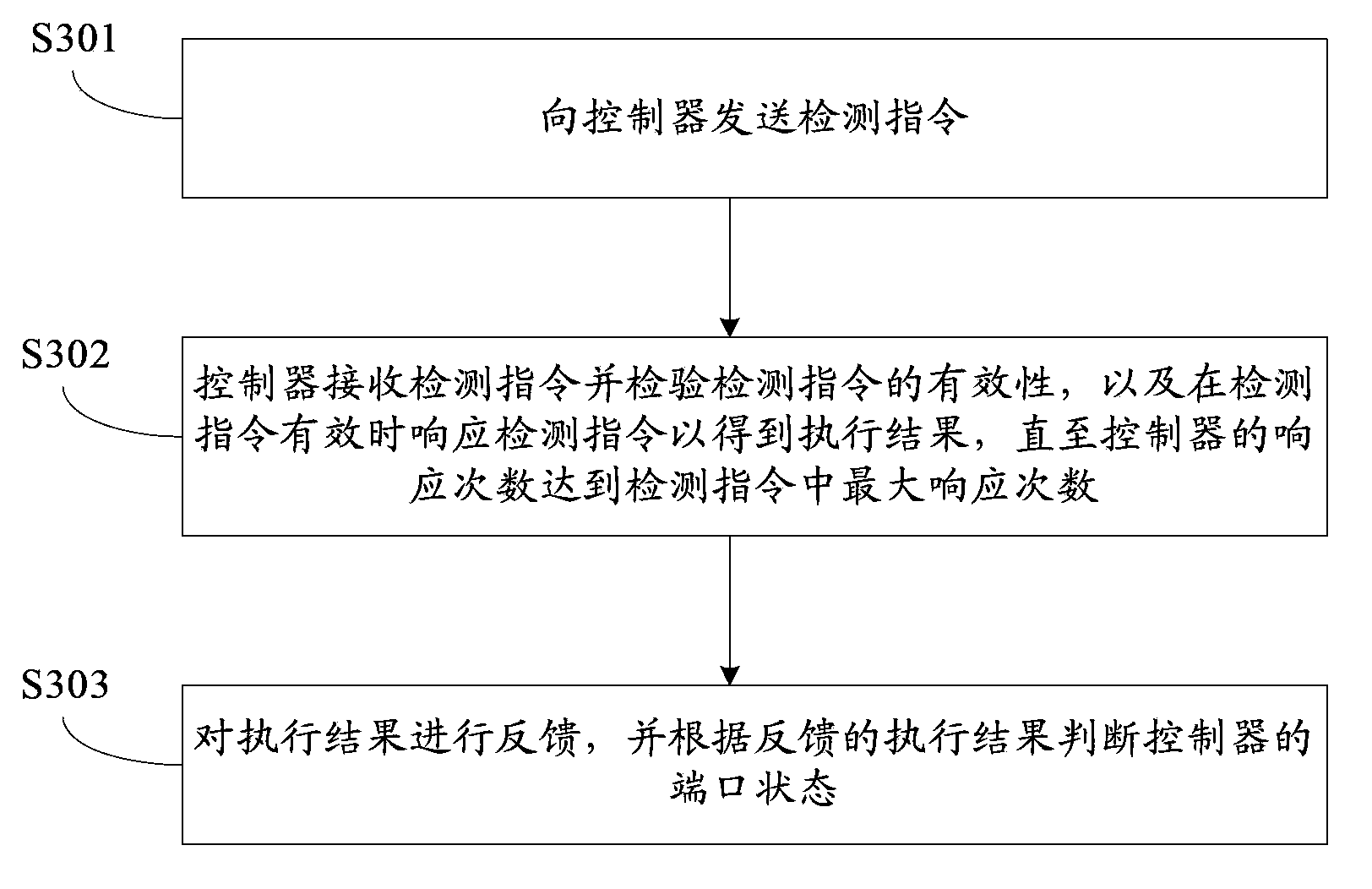 Automatic testing method and device for monitoring port state of controller