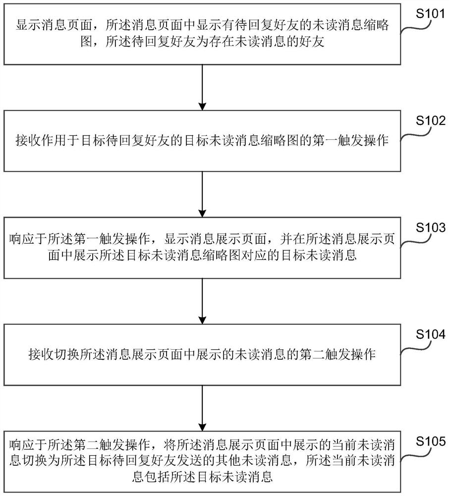 Unread message display method and device, electronic equipment and storage medium