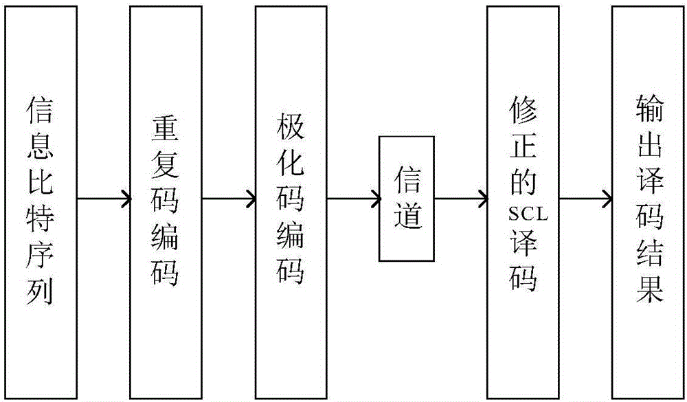 Polar code-repeat code cascade error correction coding method