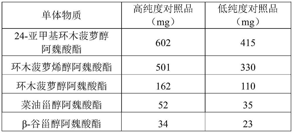 A kind of method that prepares 5 kinds of ferulic acid ester single components by using oryzanol-containing soapstock as raw material