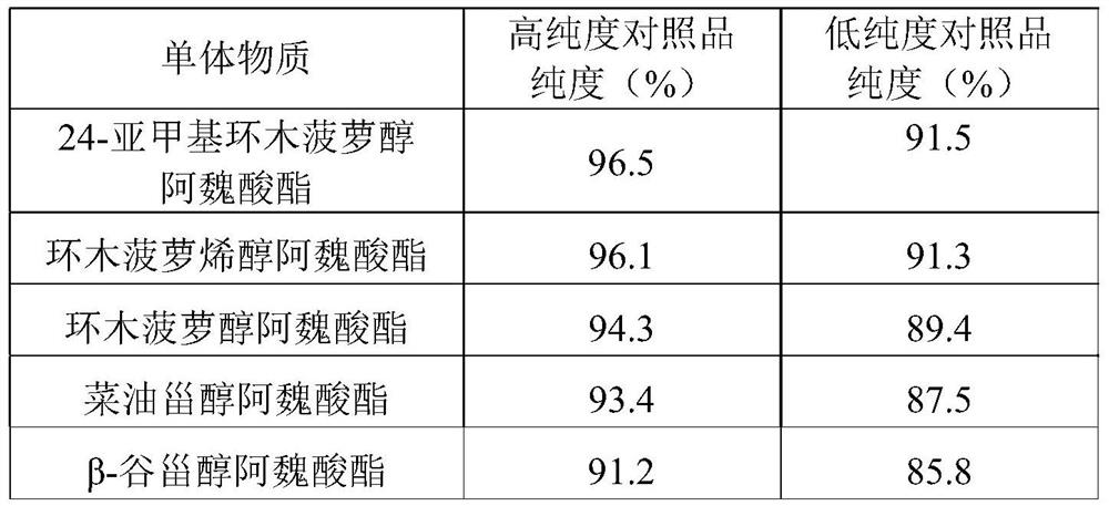 A kind of method that prepares 5 kinds of ferulic acid ester single components by using oryzanol-containing soapstock as raw material