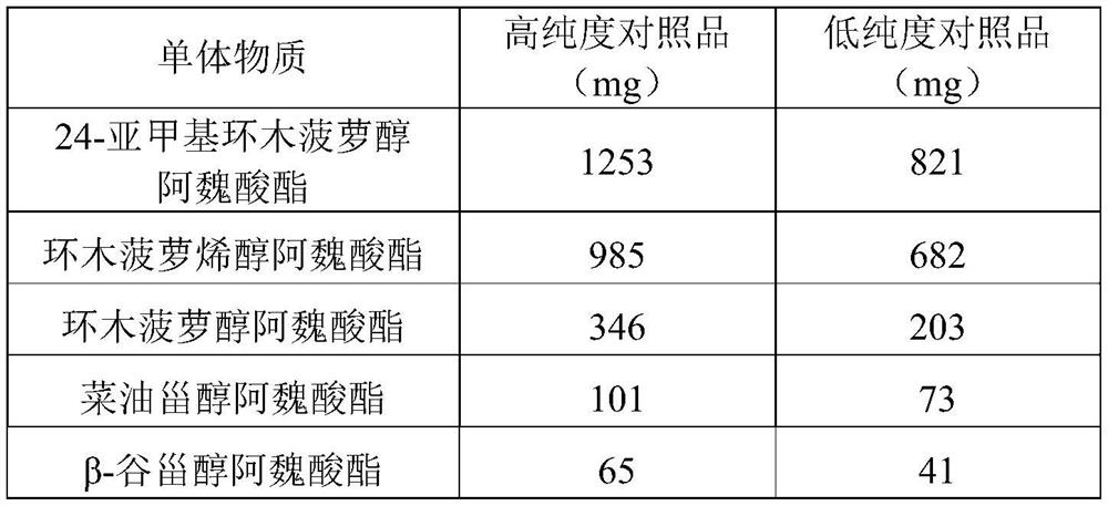 A kind of method that prepares 5 kinds of ferulic acid ester single components by using oryzanol-containing soapstock as raw material