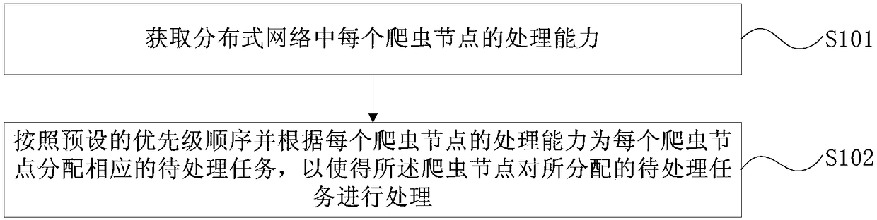 Distributed network crawler task scheduling method and apparatus