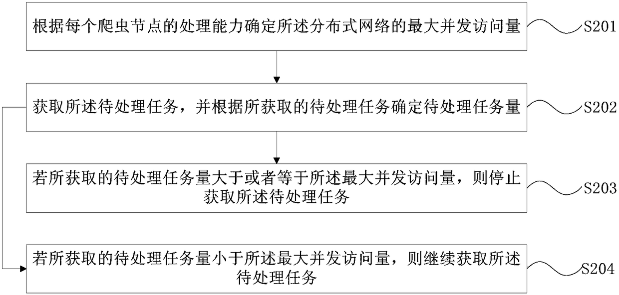 Distributed network crawler task scheduling method and apparatus