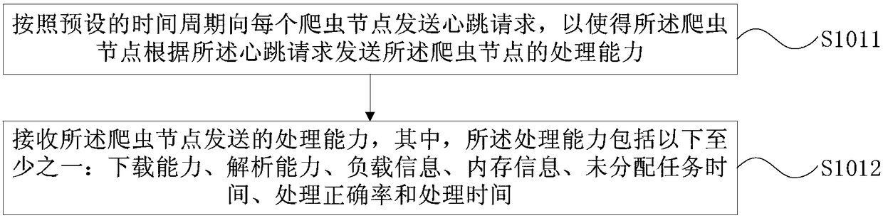 Distributed network crawler task scheduling method and apparatus