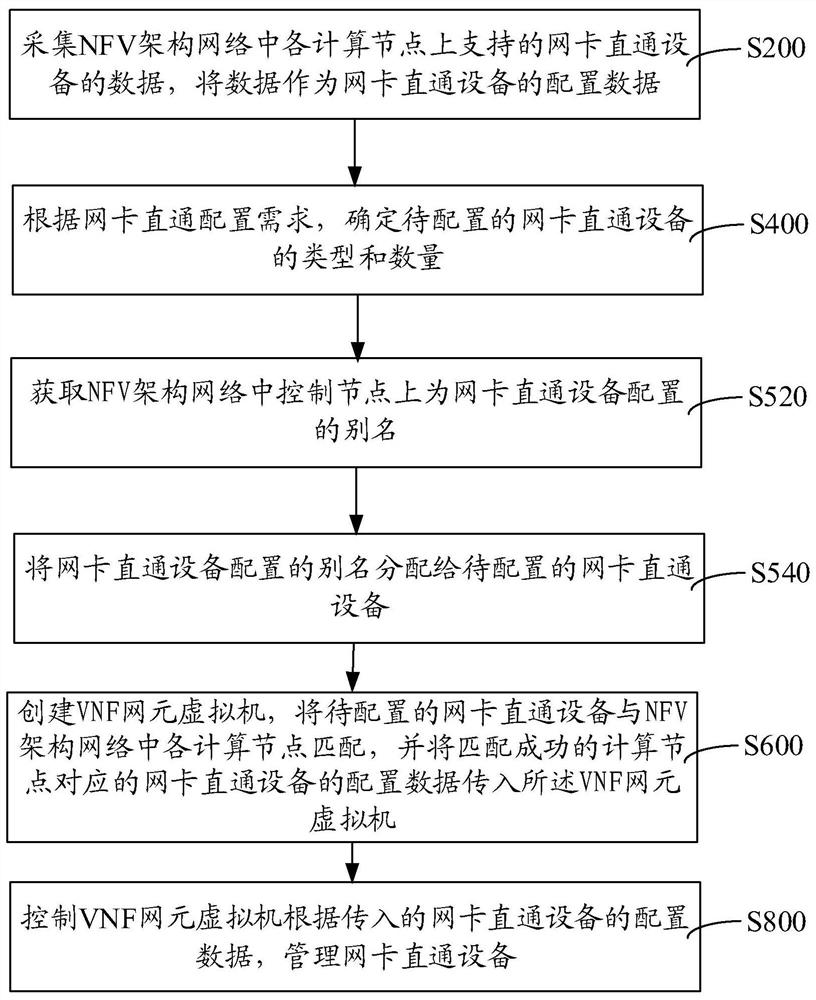 Communication method, device, computer equipment and medium based on nfv architecture