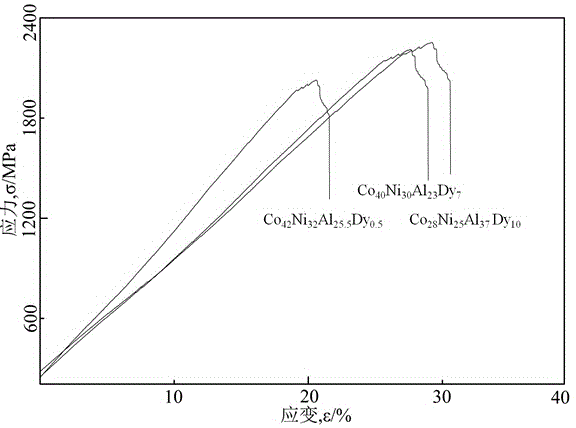 Rare earth magnetic material with controllable deformation of magnetic field and preparation method thereof