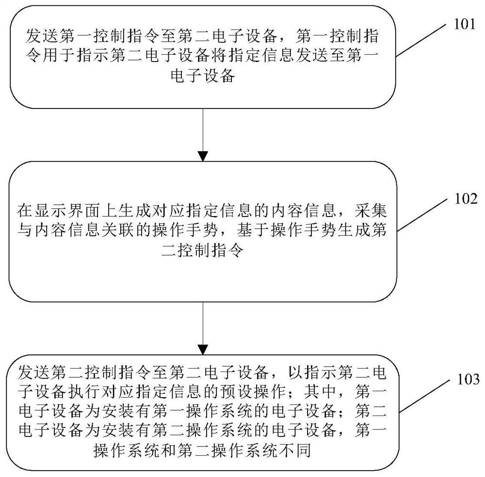 Control method and device and computer readable storage medium