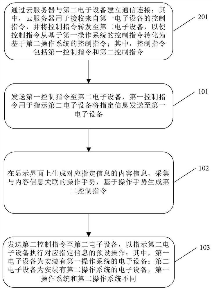 Control method and device and computer readable storage medium