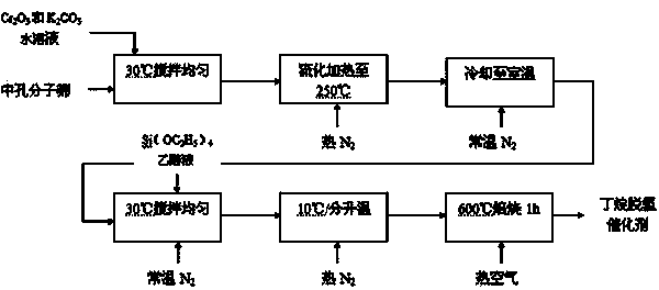 Butane dehydrogenation catalyst and preparation method thereof