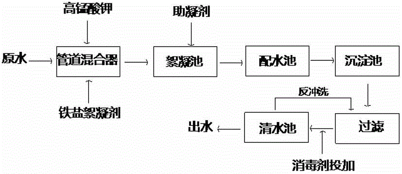 Arsenic removing water purification treatment method