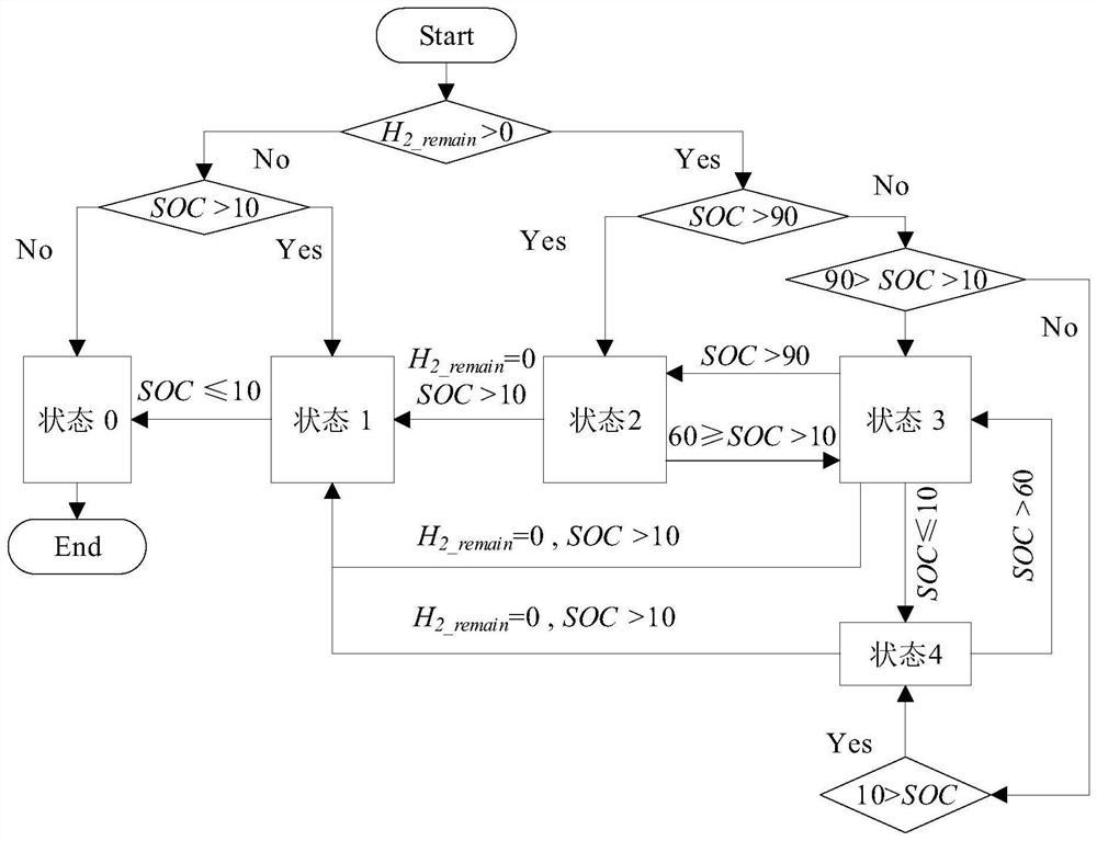 Energy management control method of fuel cell automobile