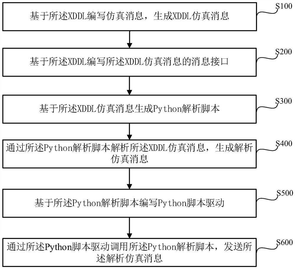 A Method of Generating Simulation Protocol Message Based on XDDl