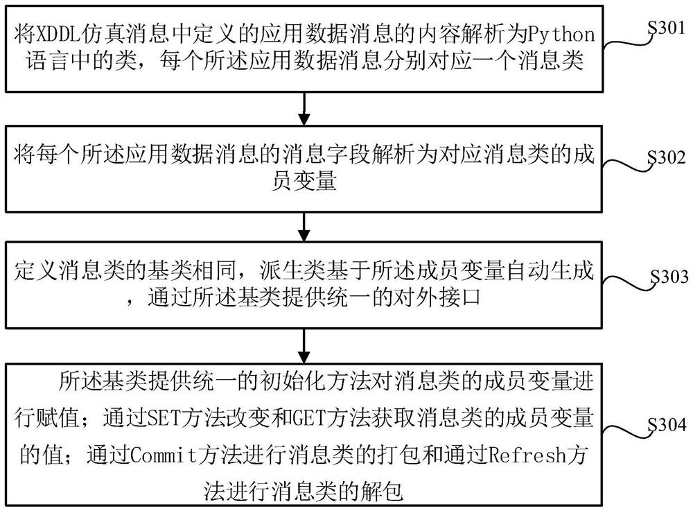 A Method of Generating Simulation Protocol Message Based on XDDl