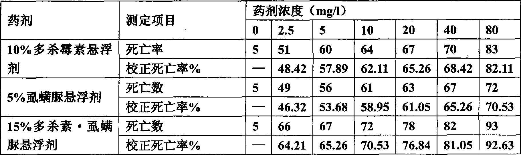 Synergistic insecticidal compositions containing spinosad and lufenuron