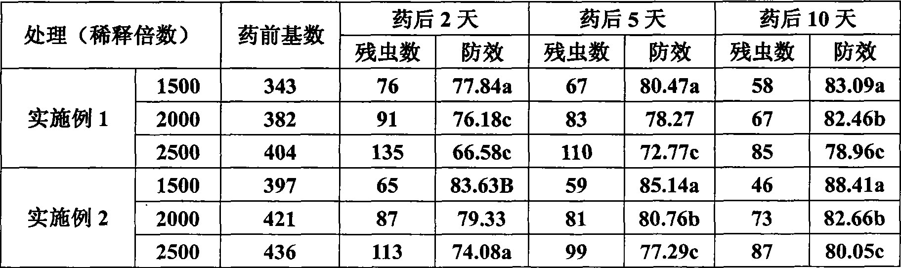 Synergistic insecticidal compositions containing spinosad and lufenuron