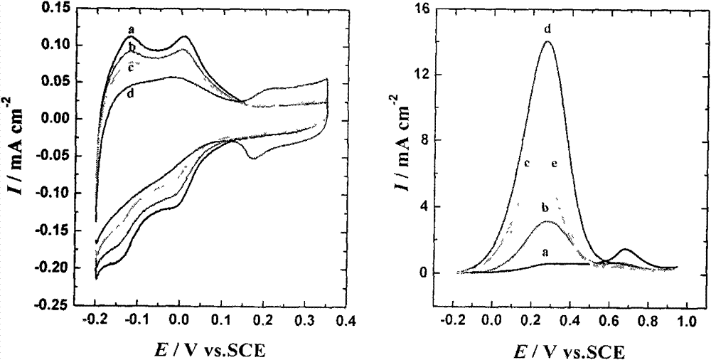 Method of modifying platinum base formic acid electrocatalyst