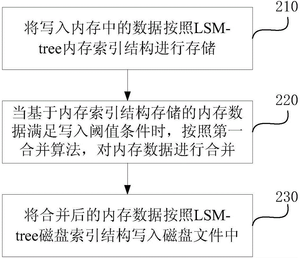 LSM-tree (The Log-Structured Merge-Tree) index optimization method and LSM-tree index optimization system