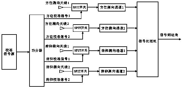 Amplitude comparison direction finding method and system