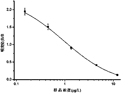 Enzyme linked immunosorbent assay kit for detecting coumarin and indandione rodenticide and preparation and application thereof