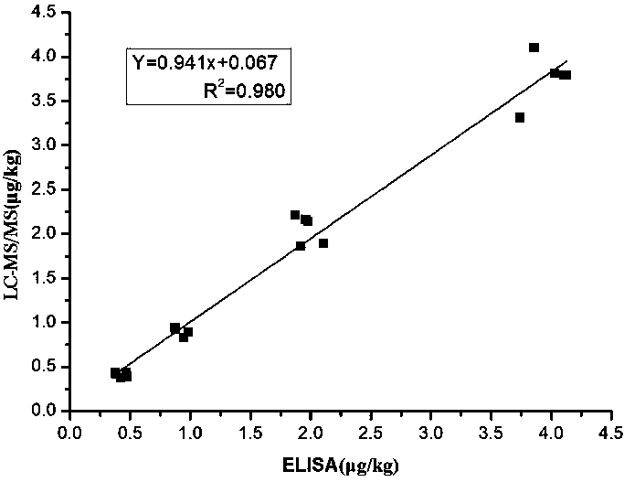 Enzyme linked immunosorbent assay kit for detecting coumarin and indandione rodenticide and preparation and application thereof