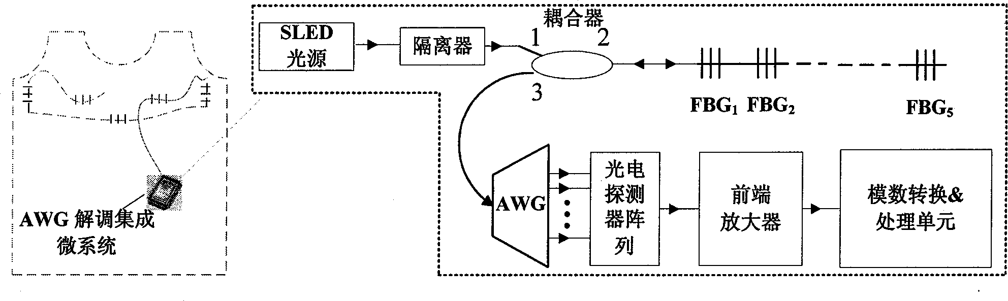 Method used for array waveguide optical grating demodulating system temperature compensation in smart clothes