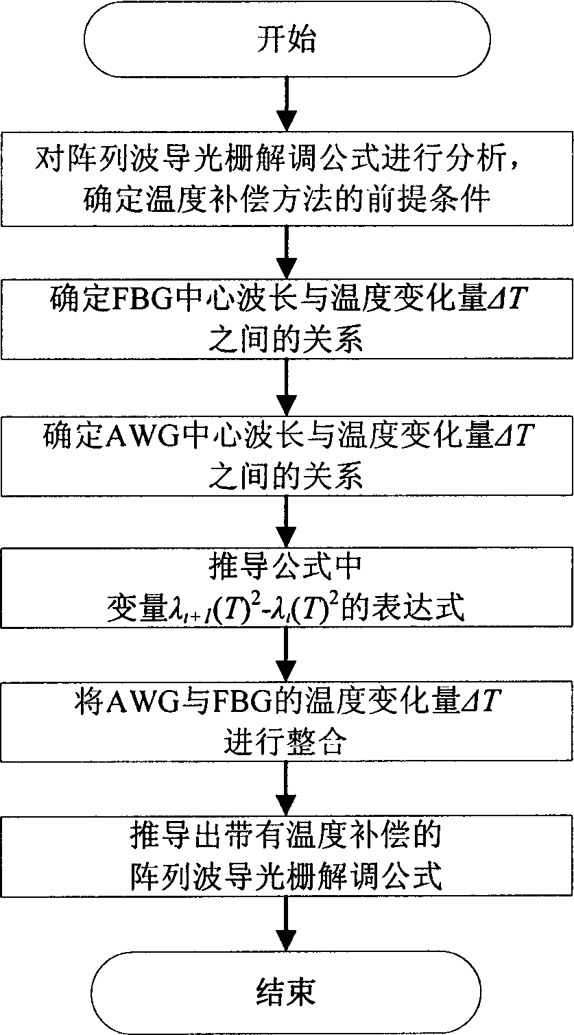 Method used for array waveguide optical grating demodulating system temperature compensation in smart clothes