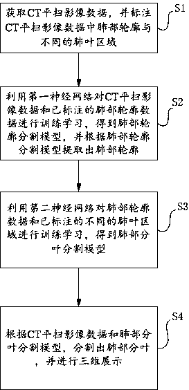 CT image lung lobe method and system