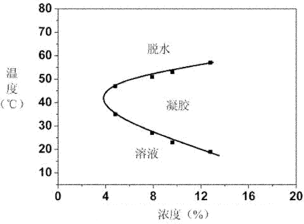 Poly(gamma-propynyl-L-glutamate) block copolymer and preparation method and hydrogel thereof