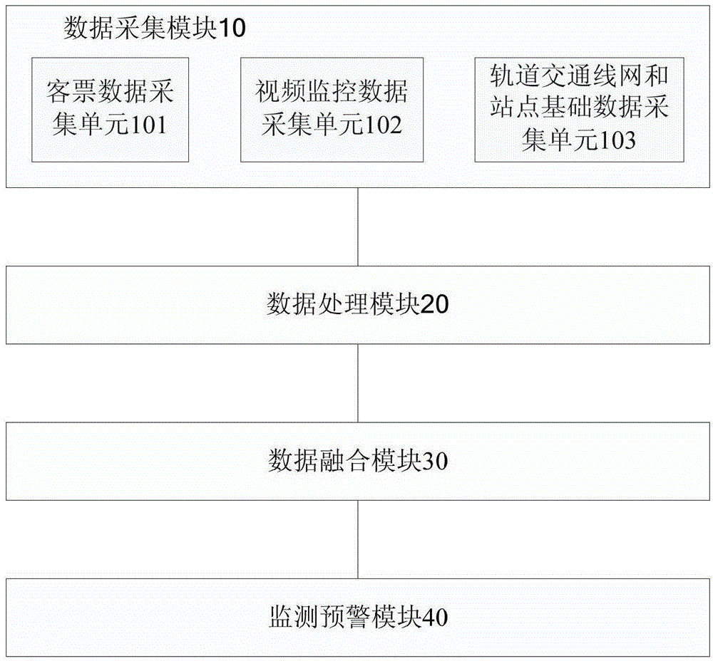 Monitoring and early warning system for rail transit passenger flow