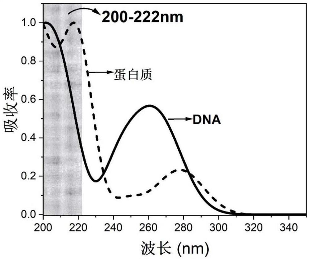 Microwave electrodeless ultraviolet light source, system and application