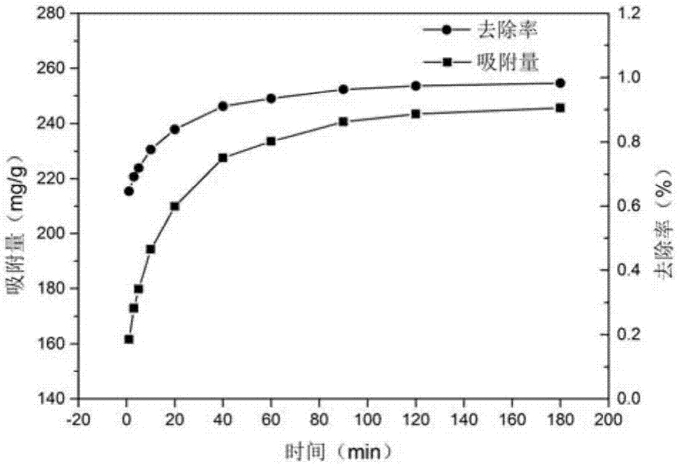 Method of removing fluorescent whitening agent VBL in water body