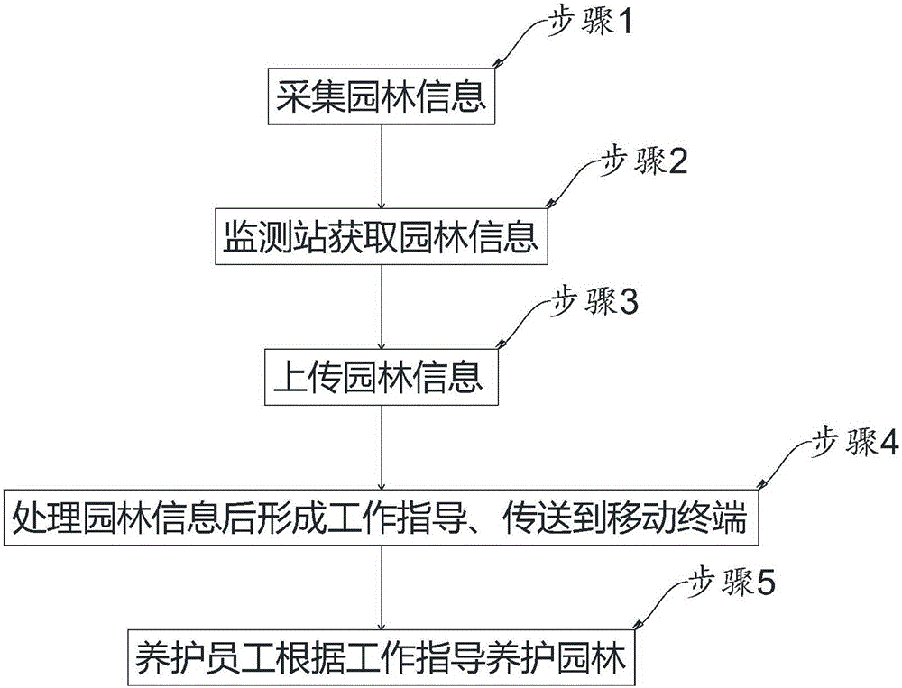 Garden maintenance management service system and method