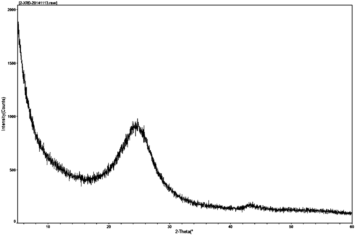 A kind of high saturation magnetization nano ferroferric oxide/graphene composite material with electromagnetic shielding function and preparation method thereof