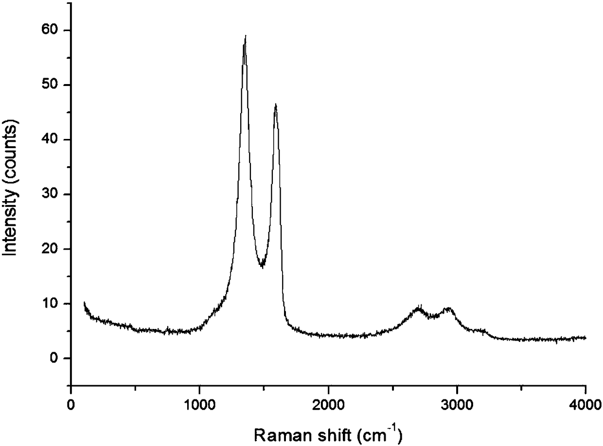 A kind of high saturation magnetization nano ferroferric oxide/graphene composite material with electromagnetic shielding function and preparation method thereof