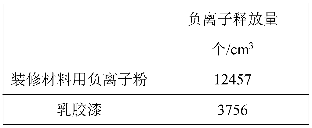 Negative ion powder for decoration material and preparation method and application thereof