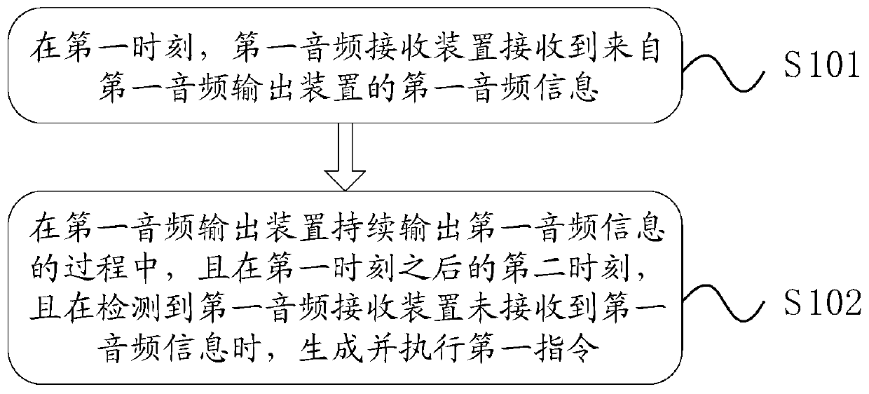 An information processing method and electronic device