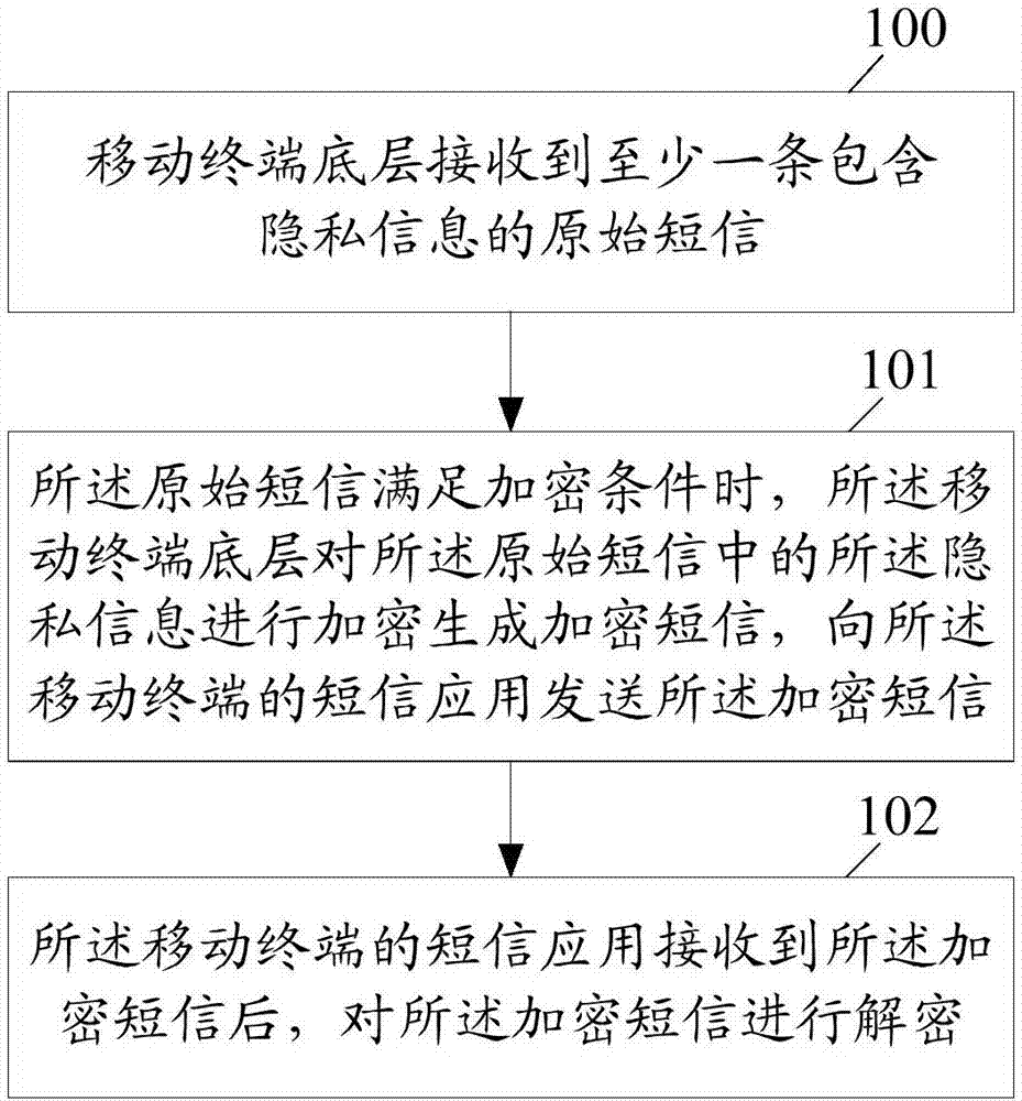 Information encryption and decryption method and apparatus in short message