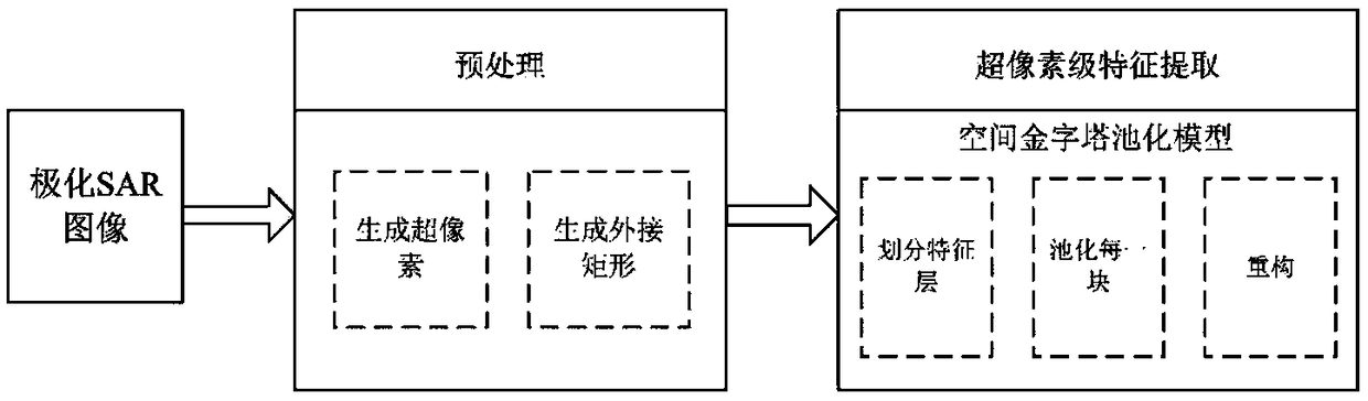 Superpixel-level feature extraction method based on spatial pyramid pooling